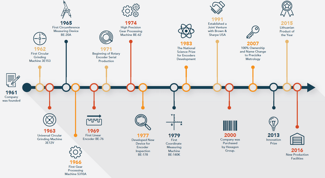 Infographic of precisionportal company history